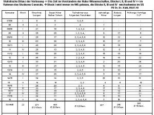 Statistische Bilanz der Vorlesung Die Zeit im Verstndnis