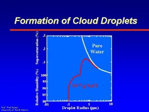 Relative Humidity Supersaturation Formation of Cloud Droplets Prof