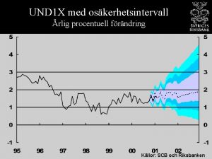 UND 1 X med oskerhetsintervall rlig procentuell frndring