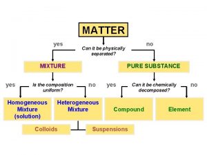 MATTER yes MIXTURE yes Is the composition uniform