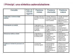 I Principi una sintetica autovalutazione Concetto Posiz iniziale