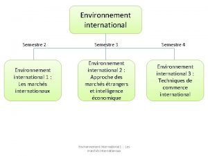 Environnement international Semestre 2 Environnement international 1 Les