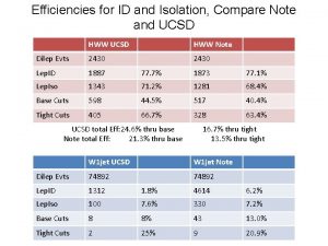 Efficiencies for ID and Isolation Compare Note and