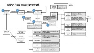 ONAPAuto Test Framework 1 Test Overall Objectives Depends