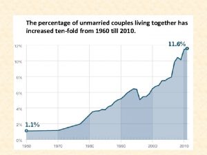 The percentage of unmarried couples living together has
