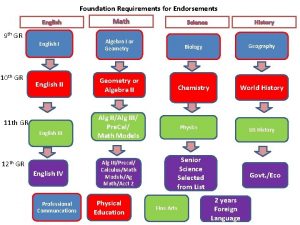 Foundation Requirements for Endorsements English 9 th GR