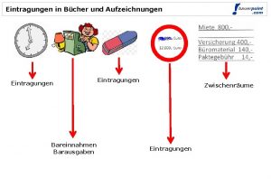 Eintragungen in Bcher und Aufzeichnungen Eintragungen Bareinnahmen Barausgaben