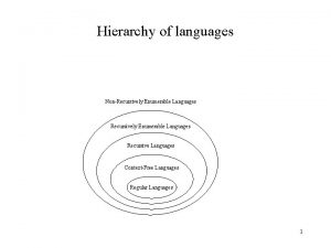 Hierarchy of languages NonRecursively Enumerable Languages Recursive Languages