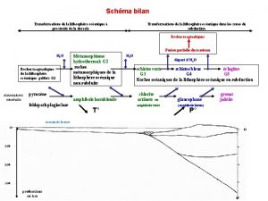 Schma bilan Transformations de la lithosphre ocanique proximit