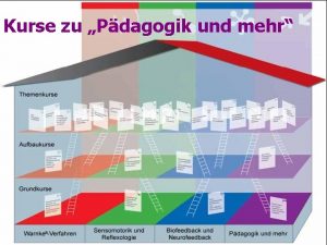 Kurse zu Pdagogik und mehr Inhalt 1 2