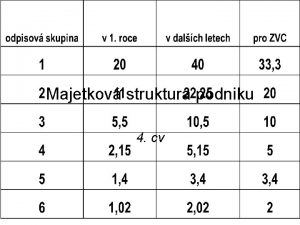 Majetkov struktura podniku 4 cv Majetkov struktura Podnik