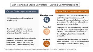 San Francisco State University Unified Communications Future State
