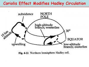 Coriolis Effect Modifies Hadley Circulation Modified Hadley Circulation