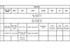 CYCL E Instruction ADD SUB NAND SHIFT ORI