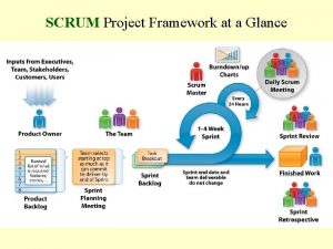 SCRUM Project Framework at a Glance SCRUM Sprint