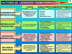 FACTORES DE LIDERAZGO TRANSFORMACIONAL LEMAS CONSIDERACION INDIVIDUALIZADA ESTIMULACION