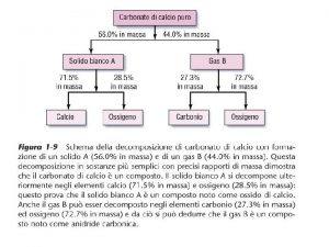 Figura 1 9 Schema della decomposizione di carbonato