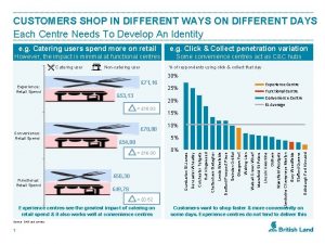 CUSTOMERS SHOP IN DIFFERENT WAYS ON DIFFERENT DAYS