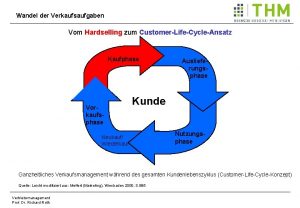 Wandel der Verkaufsaufgaben Vom Hardselling zum CustomerLifeCycleAnsatz Kaufphase