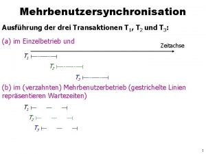 Mehrbenutzersynchronisation Ausfhrung der drei Transaktionen T 1 T