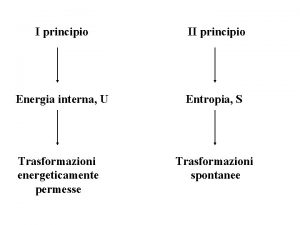 I principio II principio Energia interna U Entropia