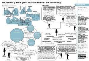 Die Gestaltung mediengesttzter Lernszenarien eine Annherung Gestaltete Lernszenarien