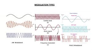 MODULATION TYPES AM Modulated PHASE Modulated AM MODULATION