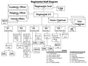 Regimental Staff Diagram B Regimental Cmdr Academic Officer