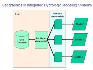 Geographically Integrated Hydrologic Modeling Systems Interface data models