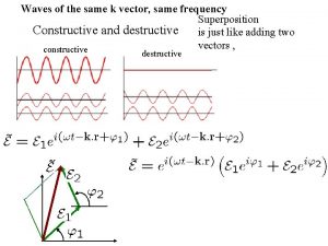 Waves of the same k vector same frequency