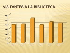 VISITANTES A LA BIBLIOTECA 30000 25000 20000 15000