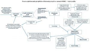 Proces opiniowania projektw informatycznych w ramach KRMC tryb