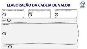 ELABORAO DA CADEIA DE VALOR Eixos de negcio