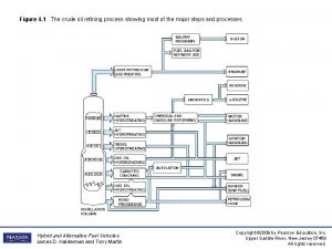 Figure 4 1 The crude oil refining process