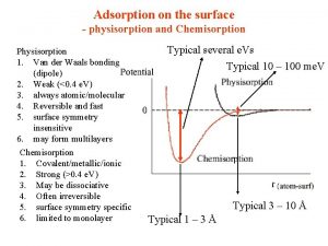 Adsorption on the surface physisorption and Chemisorption Physisorption