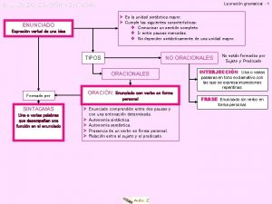 La oracin gramatical 1 ENUNCIADO ORACIN Y SINTAGMA