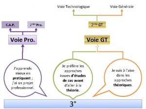 Voie Technologique C A P 2 nde GT