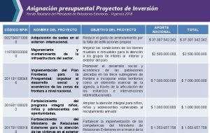 Asignacin presupuestal Proyectos de Inversin Fondo Rotatorio del