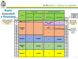 VI REPARTO PROFILO DI CARRIERA Ruolo Appuntati e