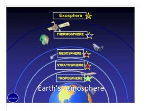 Atmosphere Earths Atmosphere Composition of the air The