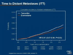 Time to Distant Metastases ITT Cumulative incidence of