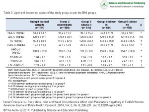 Table 3 Lipid and lipoprotein values of the