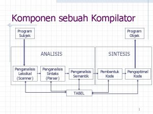 Komponen sebuah Kompilator Program Subjek Program Objek ANALISIS