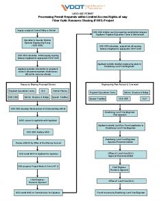 LAND USE PERMIT Processing Permit Requests within Limited