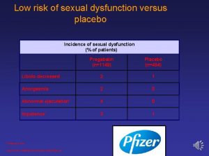 Low risk of sexual dysfunction versus placebo Incidence