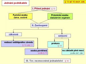 13 a 16 obch zk Jednn podnikatele I