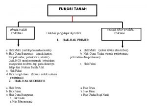 FUNGSI TANAH sebagai wadah Perkotaan Hakhak yang dapat