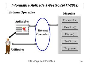 Informtica Aplicada Gesto 2011 2012 Sistema Operativo Mquina