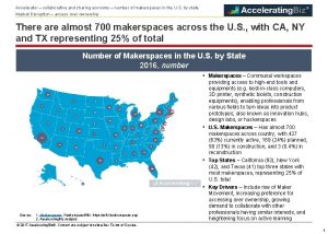 Accelerator collaborative and sharing economy number of makerspaces