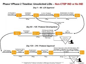 Phase 1Phase 2 Timeline Unsolicited LOIs NonCTEP IND